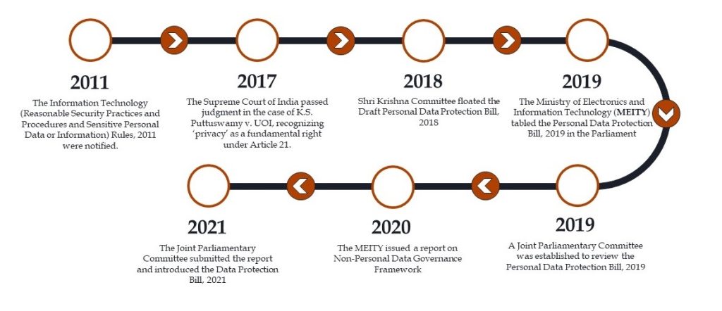 An Overview Of The Digital Personal Data Protection Act 2023 Part I   Evolution Of Data Protection Laws In India 1024x442 