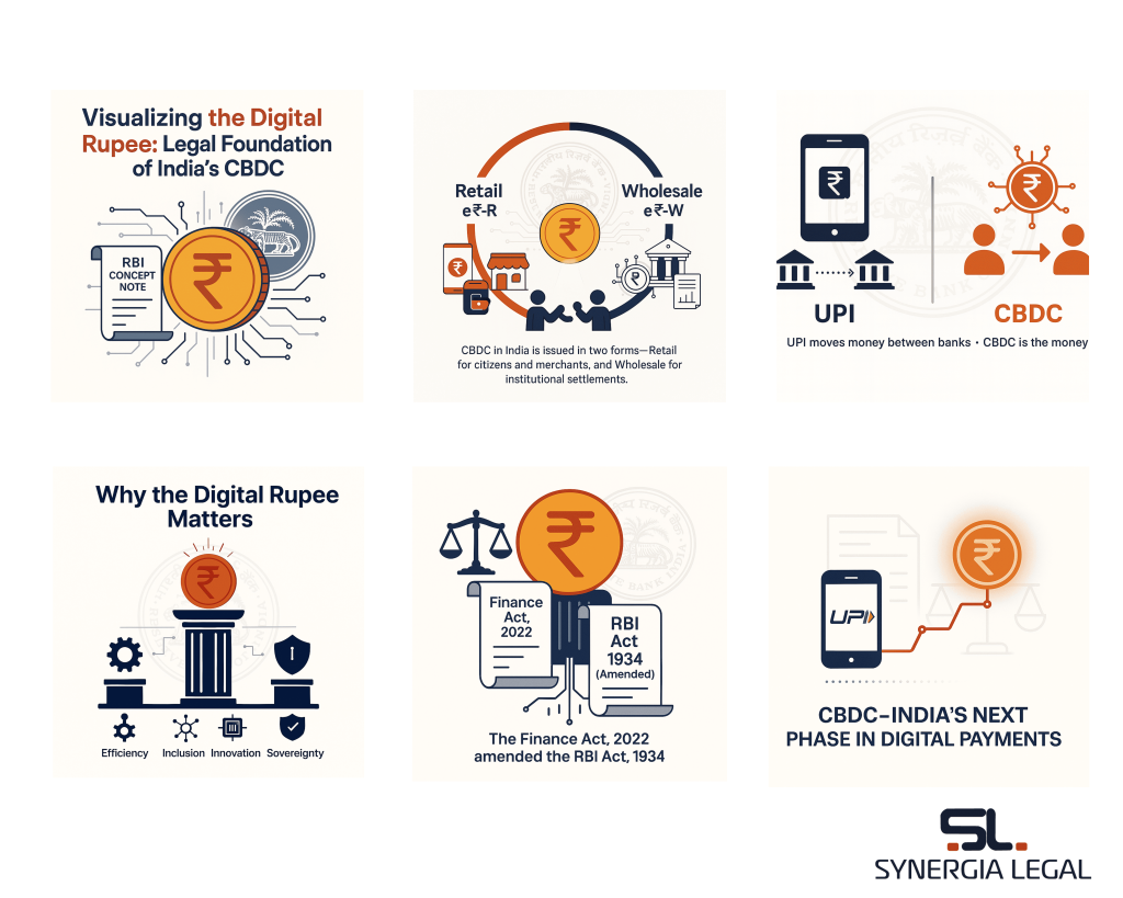 The image demonstrates digital rupee, its types, usage, legality and differences with UPI
