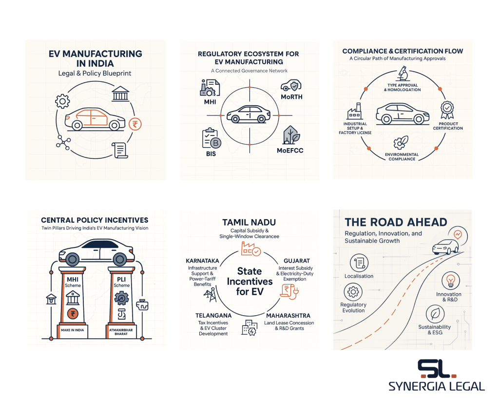 Depiction of legal compliances and incentives for EV manufacturing in India