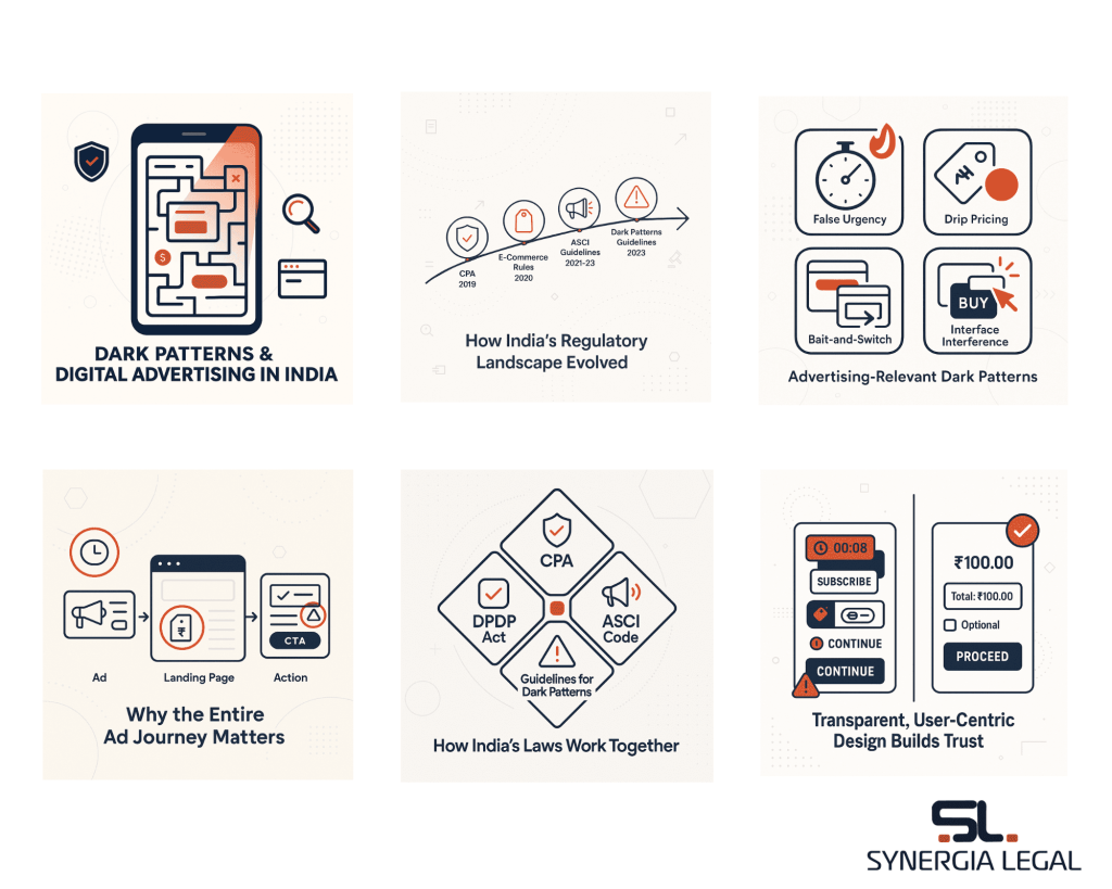The image explains dark patterns in India, the evolution of law regulating dark patterns and the practices of dark patterns