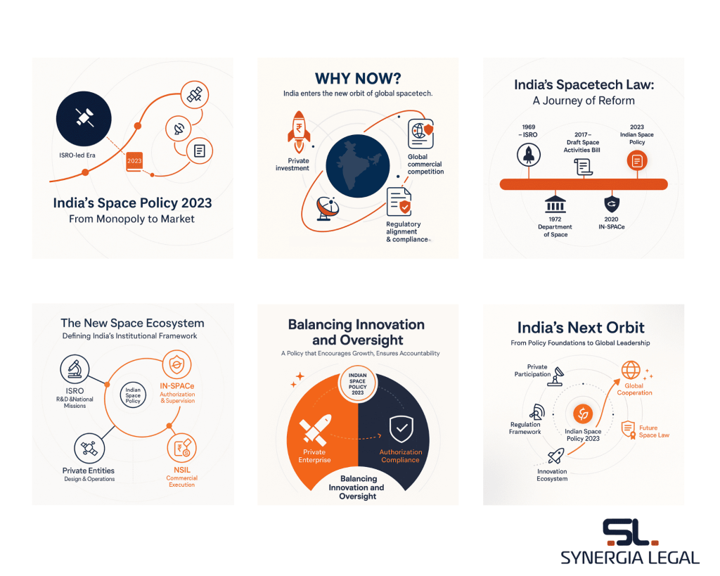 The image explains the evolution of spacetech laws in India including the Indian Space Policy, 2023 and the future ahead.