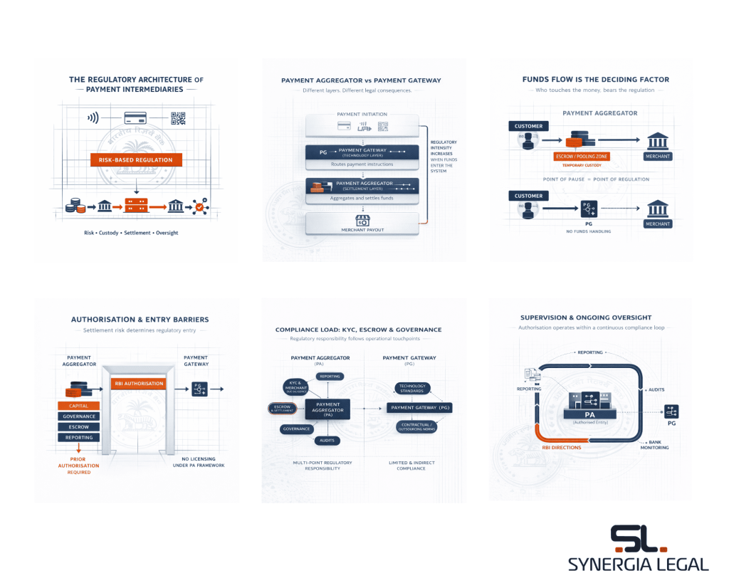 The image highlights the regulatory compliances applicable to payment aggregators, while also highlighting differences with payment gateways.