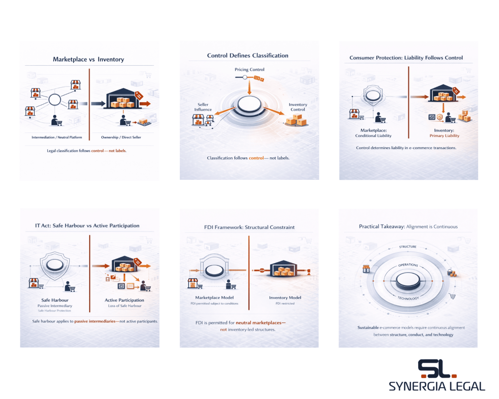 Differences between the marketplace and inventory model of ecommerce along with applicable compliances and laws.