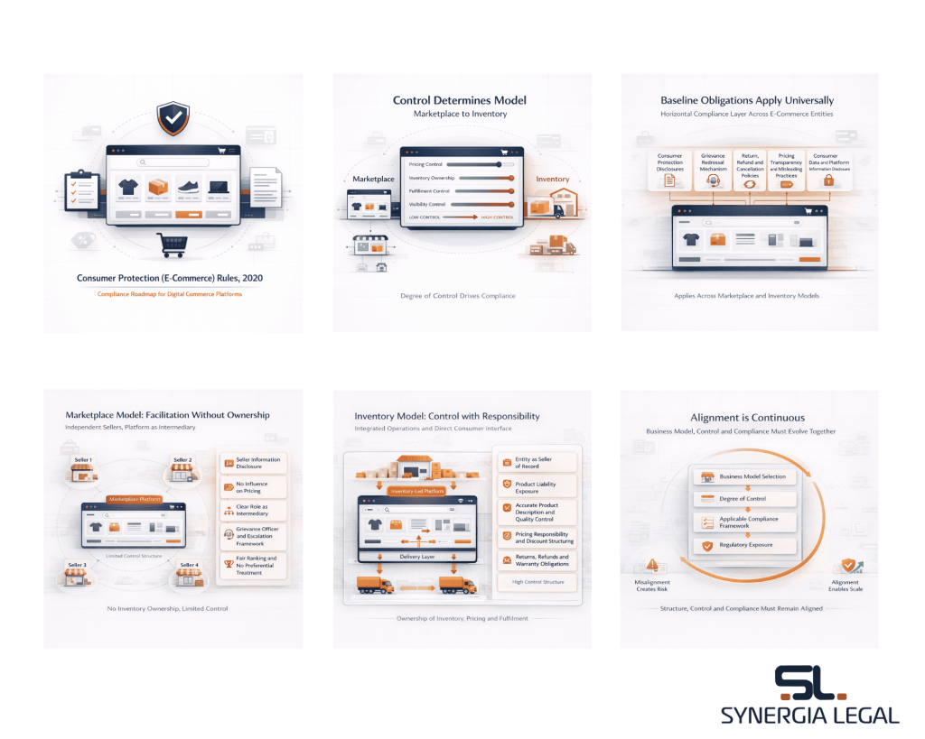 Compliances applicable to e-commerce platforms in India under the E-commerce Rules, 2020